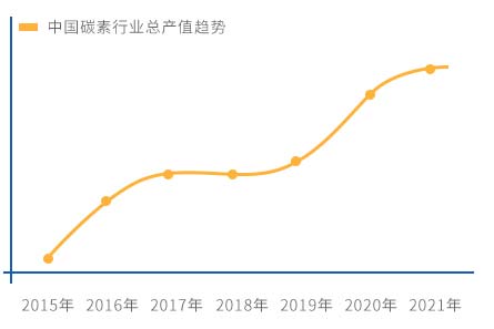 中國碳素行業(yè)總產值趨勢